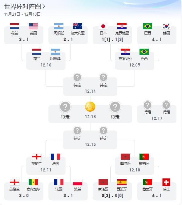 2022卡塔尔世界杯1／4决赛赛程直播时间表 世界杯8强赛程对阵图表